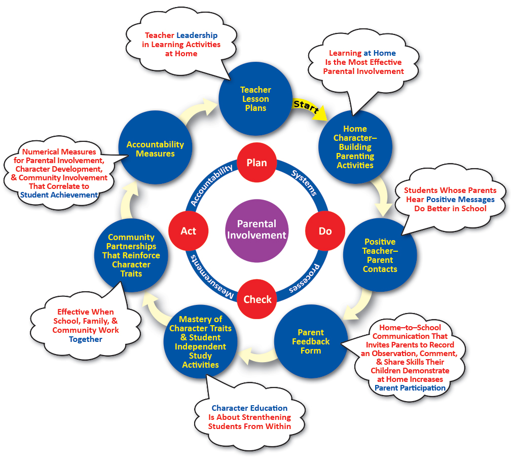 Parent Involvement / Overview